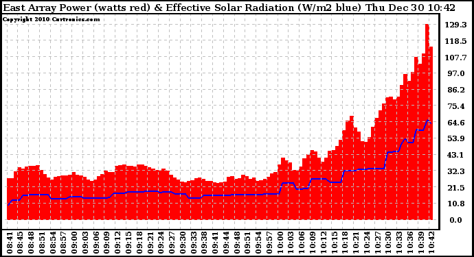 Solar PV/Inverter Performance East Array Power Output & Effective Solar Radiation