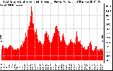 Solar PV/Inverter Performance East Array Actual & Average Power Output