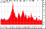 Solar PV/Inverter Performance East Array Actual & Running Average Power Output