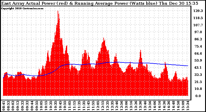 Solar PV/Inverter Performance East Array Actual & Running Average Power Output