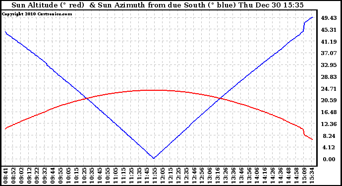 Solar PV/Inverter Performance Sun Altitude Angle & Azimuth Angle