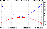 Solar PV/Inverter Performance Sun Altitude Angle & Sun Incidence Angle on PV Panels