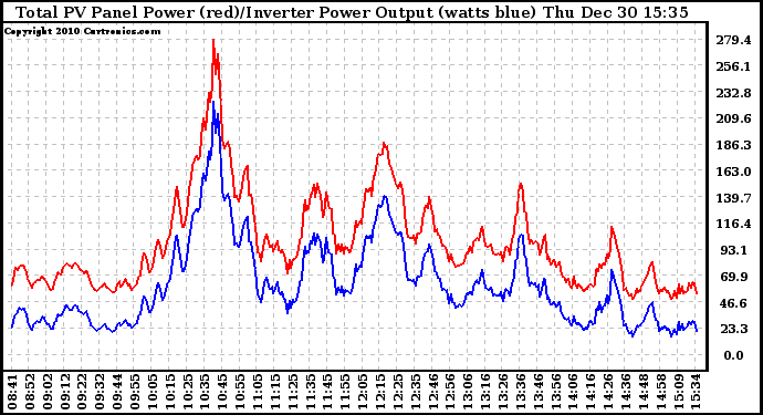 Solar PV/Inverter Performance PV Panel Power Output & Inverter Power Output