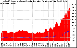 Solar PV/Inverter Performance Total PV Panel Power Output & Solar Radiation