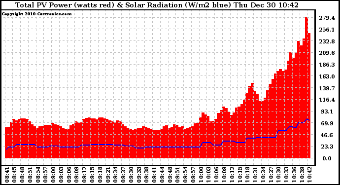 Solar PV/Inverter Performance Total PV Panel Power Output & Solar Radiation