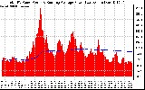 Solar PV/Inverter Performance Total PV Panel & Running Average Power Output