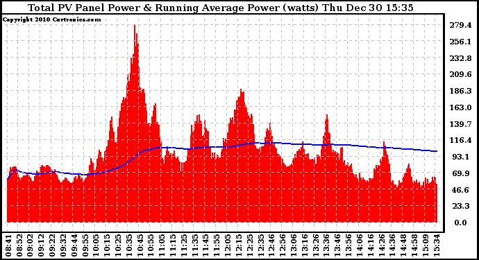 Solar PV/Inverter Performance Total PV Panel & Running Average Power Output