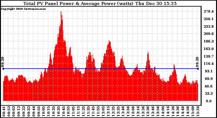 Solar PV/Inverter Performance Total PV Panel Power Output