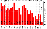 Solar PV/Inverter Performance Weekly Solar Energy Production