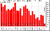 Solar PV/Inverter Performance Weekly Solar Energy Production Value