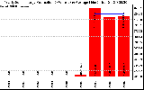 Solar PV/Inverter Performance Yearly Solar Energy Production