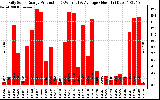 Solar PV/Inverter Performance Daily Solar Energy Production