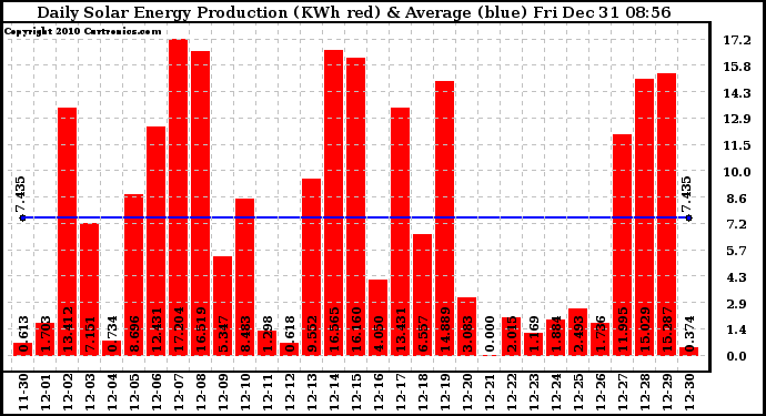 Solar PV/Inverter Performance Daily Solar Energy Production