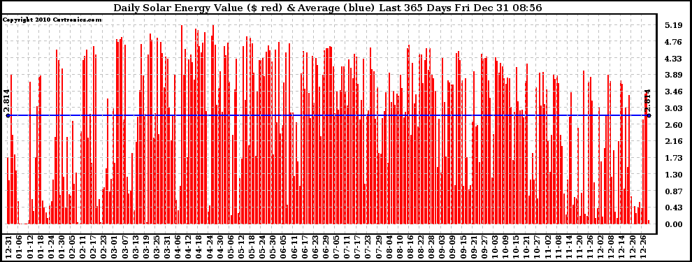 Solar PV/Inverter Performance Daily Solar Energy Production Value Last 365 Days