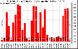 Solar PV/Inverter Performance Daily Solar Energy Production Value