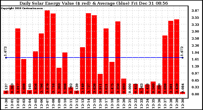 Solar PV/Inverter Performance Daily Solar Energy Production Value