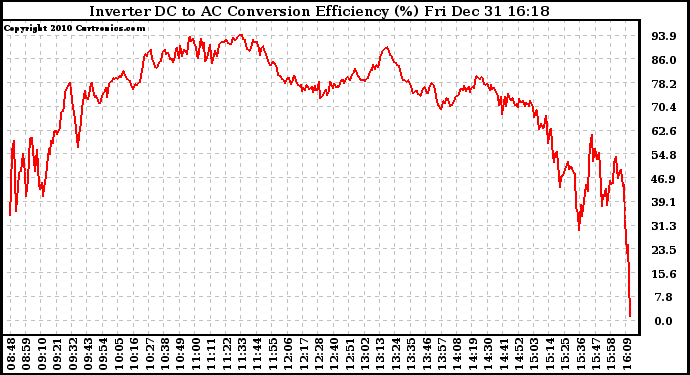 Solar PV/Inverter Performance Inverter DC to AC Conversion Efficiency