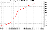 Solar PV/Inverter Performance Daily Energy Production