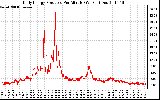 Solar PV/Inverter Performance Daily Energy Production Per Minute