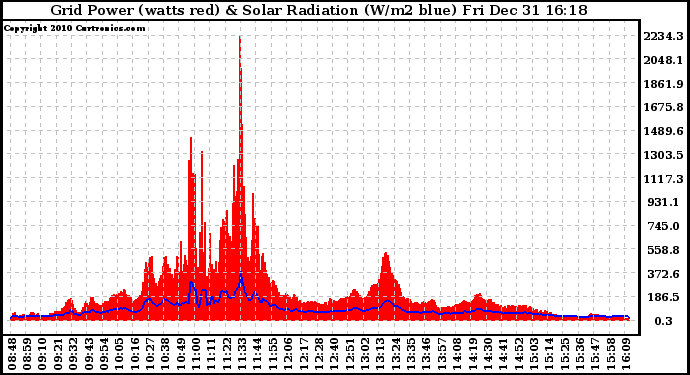 Solar PV/Inverter Performance Grid Power & Solar Radiation