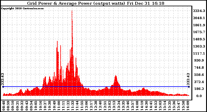 Solar PV/Inverter Performance Inverter Power Output