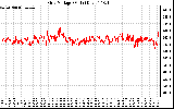 Solar PV/Inverter Performance Grid Voltage