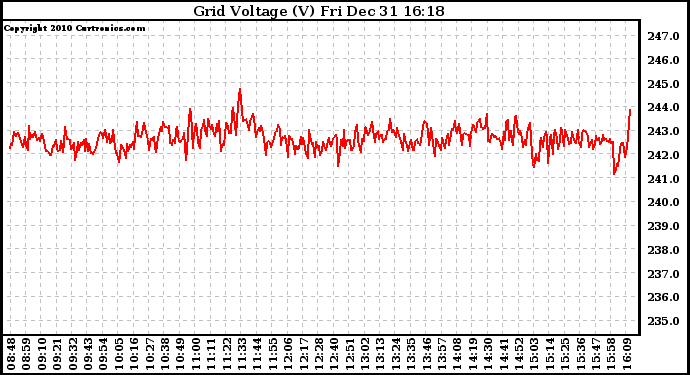 Solar PV/Inverter Performance Grid Voltage