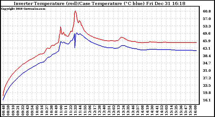 Solar PV/Inverter Performance Inverter Operating Temperature