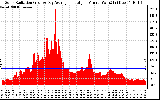 Solar PV/Inverter Performance Solar Radiation & Day Average per Minute