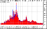 Solar PV/Inverter Performance Solar Radiation & Effective Solar Radiation per Minute