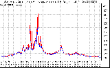 Solar PV/Inverter Performance Photovoltaic Panel Current Output