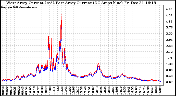 Solar PV/Inverter Performance Photovoltaic Panel Current Output