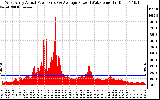 Solar PV/Inverter Performance West Array Actual & Average Power Output