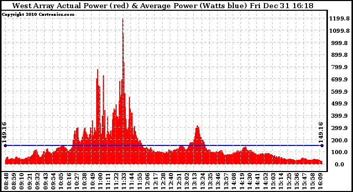 Solar PV/Inverter Performance West Array Actual & Average Power Output