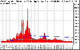 Solar PV/Inverter Performance West Array Actual & Running Average Power Output