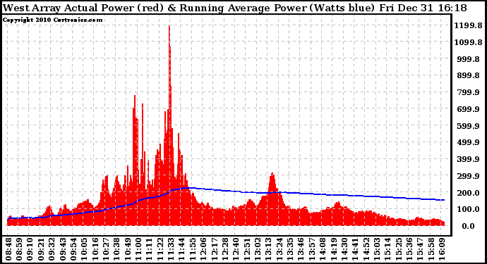 Solar PV/Inverter Performance West Array Actual & Running Average Power Output