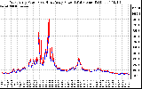 Solar PV/Inverter Performance Photovoltaic Panel Power Output