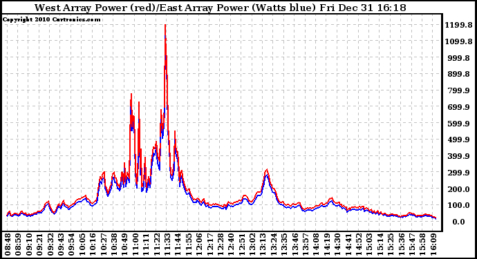 Solar PV/Inverter Performance Photovoltaic Panel Power Output