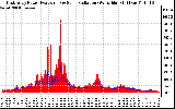 Solar PV/Inverter Performance East Array Power Output & Solar Radiation