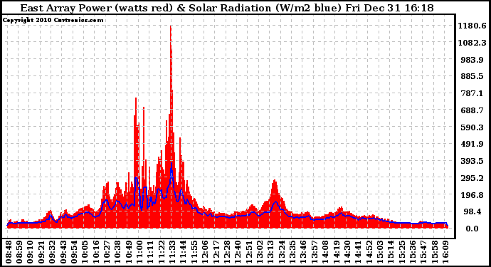 Solar PV/Inverter Performance East Array Power Output & Solar Radiation