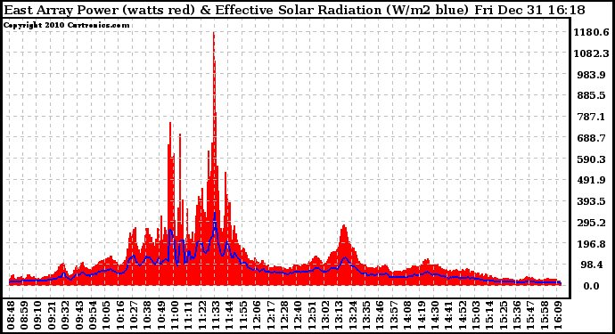 Solar PV/Inverter Performance East Array Power Output & Effective Solar Radiation