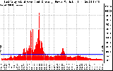 Solar PV/Inverter Performance East Array Actual & Average Power Output