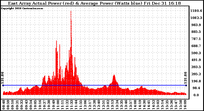 Solar PV/Inverter Performance East Array Actual & Average Power Output