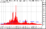 Solar PV/Inverter Performance East Array Actual & Running Average Power Output