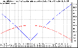 Solar PV/Inverter Performance Sun Altitude Angle & Azimuth Angle