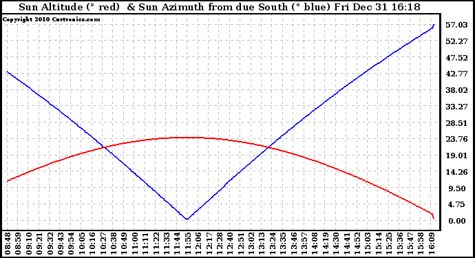 Solar PV/Inverter Performance Sun Altitude Angle & Azimuth Angle