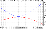 Solar PV/Inverter Performance Sun Altitude Angle & Sun Incidence Angle on PV Panels