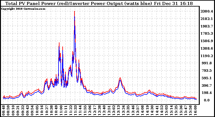 Solar PV/Inverter Performance PV Panel Power Output & Inverter Power Output