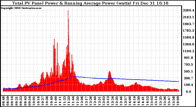 Solar PV/Inverter Performance Total PV Panel & Running Average Power Output