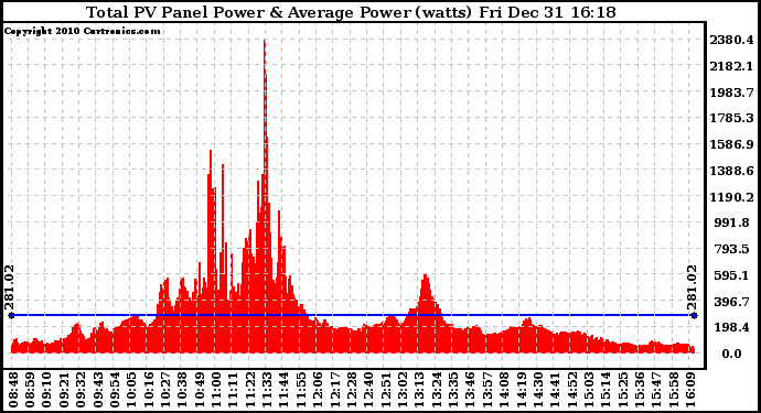 Solar PV/Inverter Performance Total PV Panel Power Output